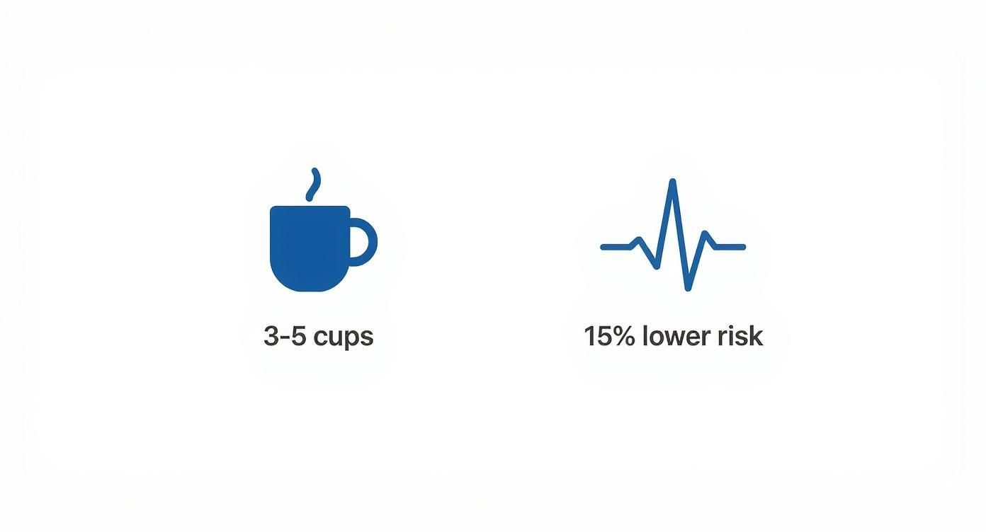 Icons showing coffee consumption of 3-5 cups linked to a 15% lower health risk.