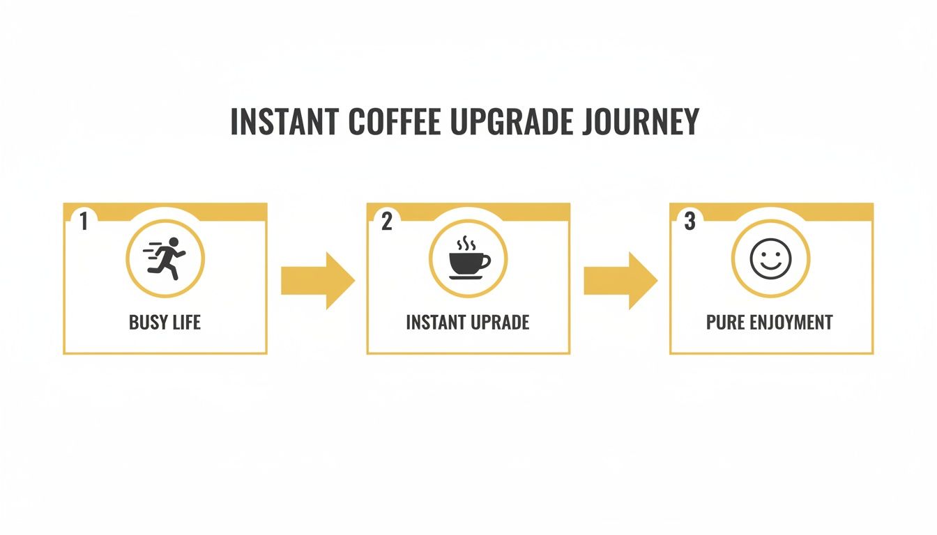 Three-step infographic showing an instant coffee upgrade journey from busy life to pure enjoyment.