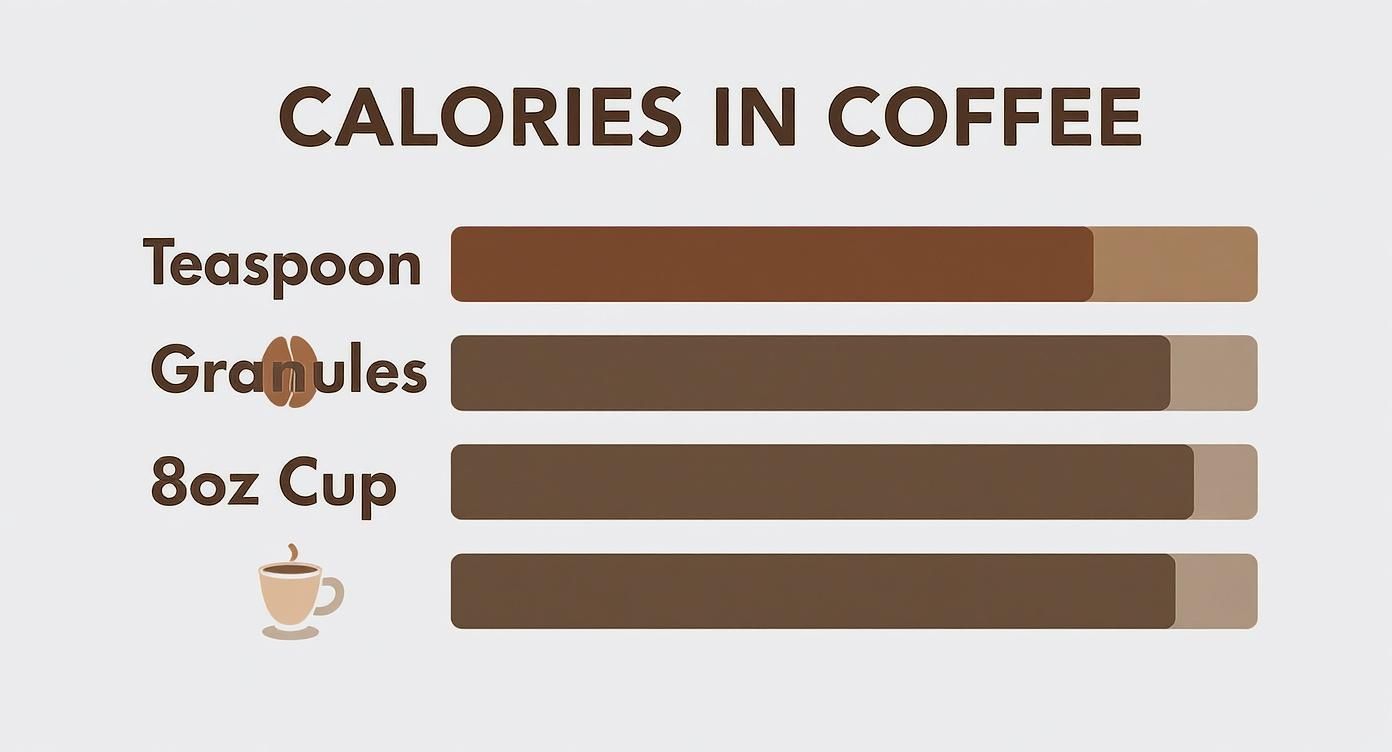 A bar chart titled 'Calories in Coffee' illustrating calorie content for teaspoon, granules, and 8oz cup measurements.