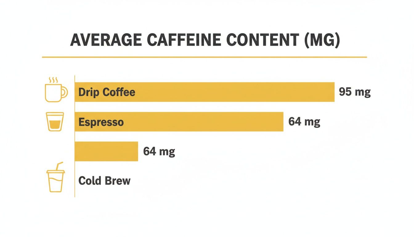 Bar chart showing average caffeine content. Drip coffee has 95mg, espresso has 64mg, and cold brew is also listed.