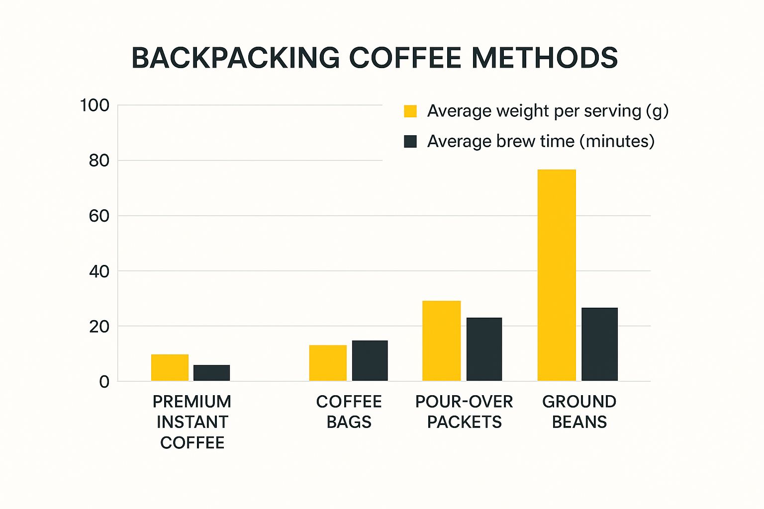 Infographic comparing weight and brew time for backpacking coffee methods
