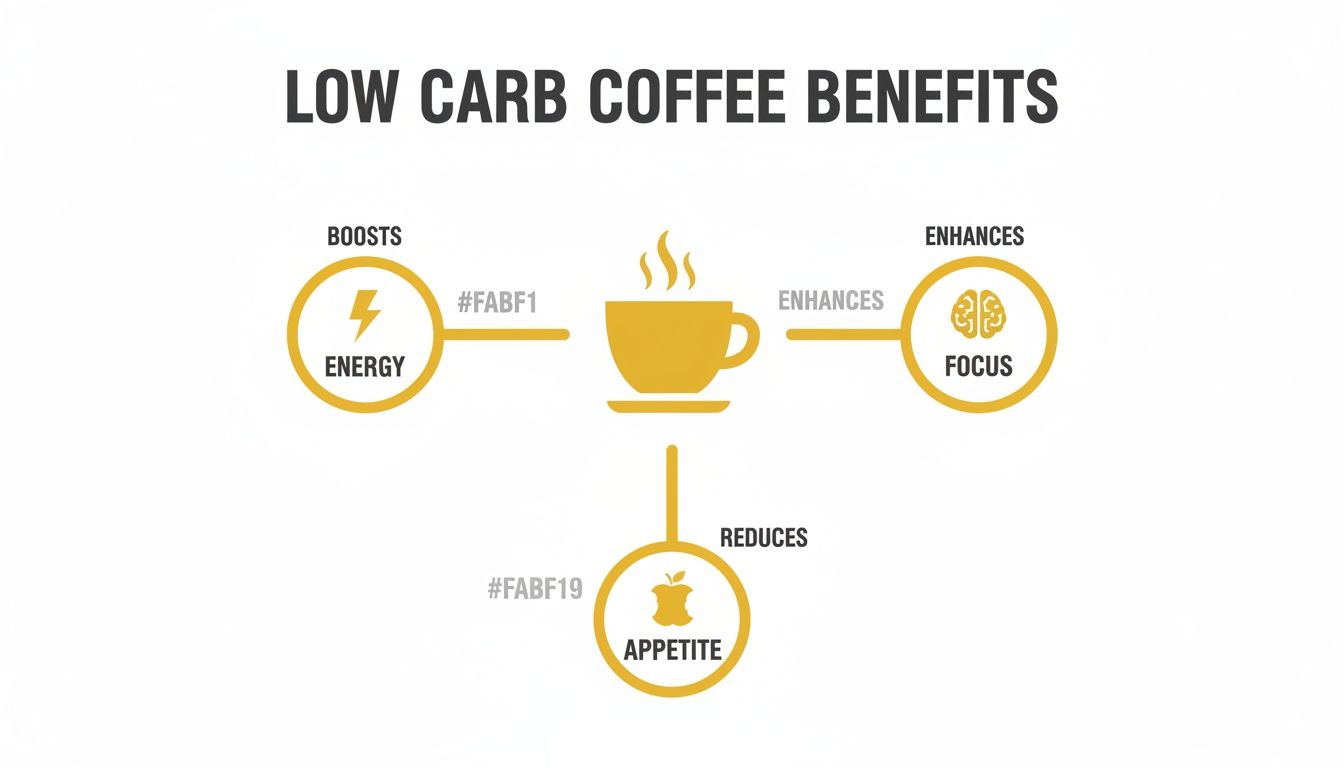 An infographic illustrating the benefits of low carb coffee, including boosting energy, enhancing focus, and reducing appetite.