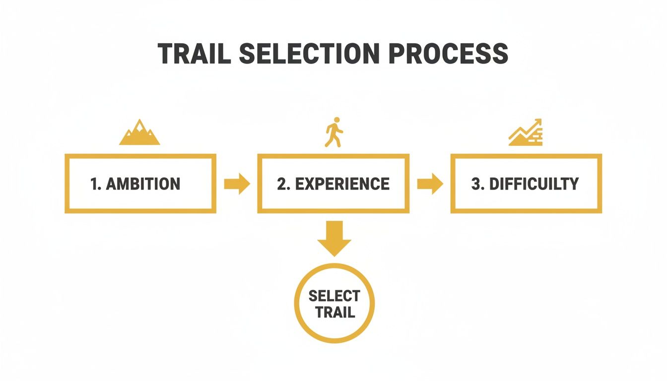 A flowchart illustrates the trail selection process: Ambition, Experience, and Difficulty lead to selecting a trail.