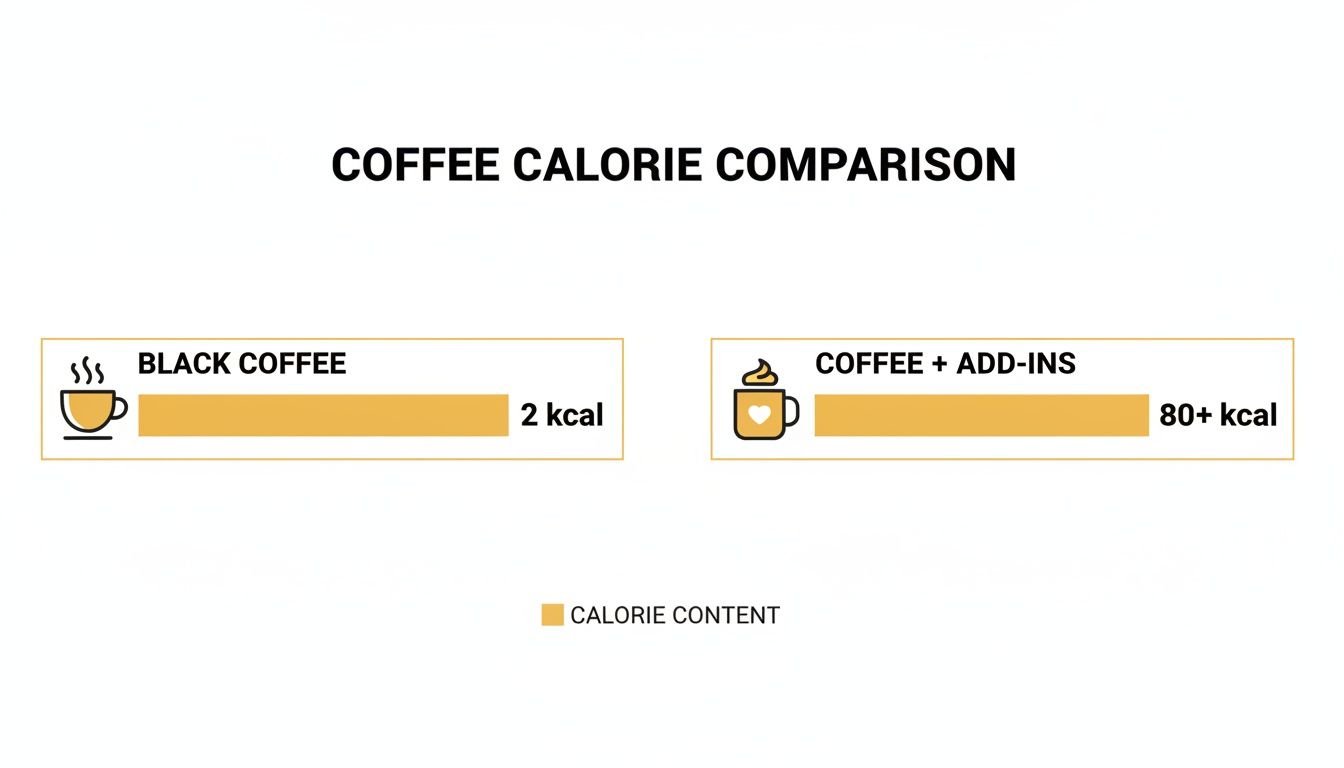Infographic comparing black coffee (2 kcal) to coffee with add-ins (80+ kcal) for calorie content.