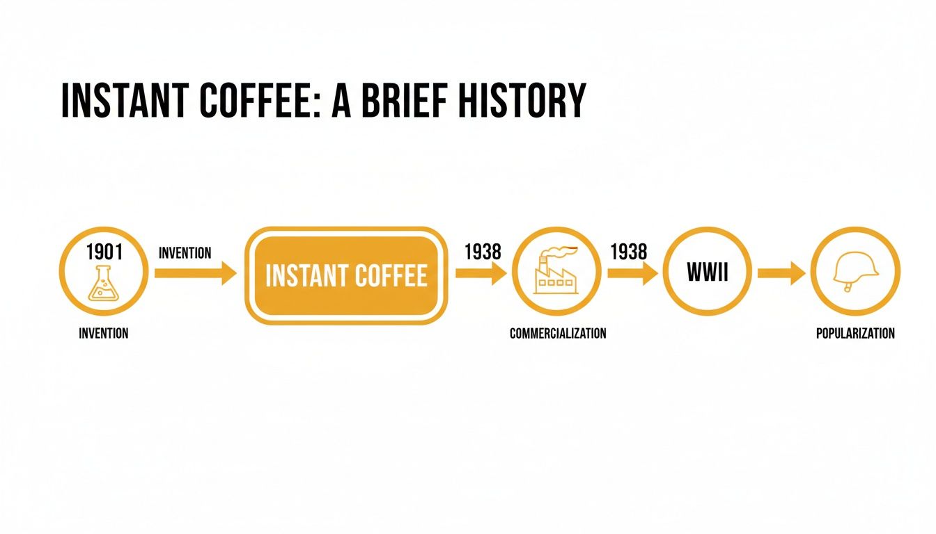 A timeline depicting the brief history of instant coffee, from its 1901 invention to WWII popularization.
