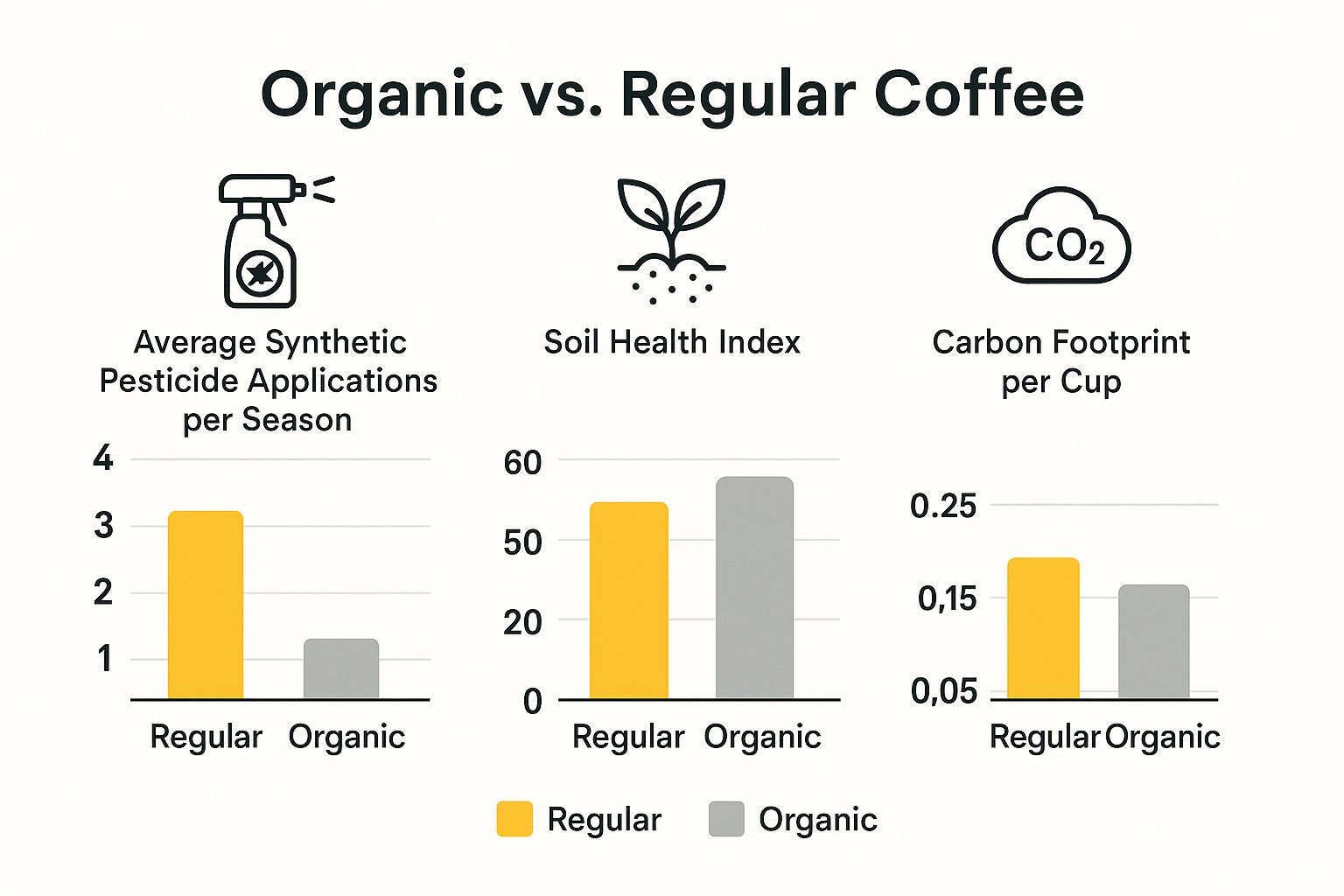 Infographic about organic coffee vs regular coffee