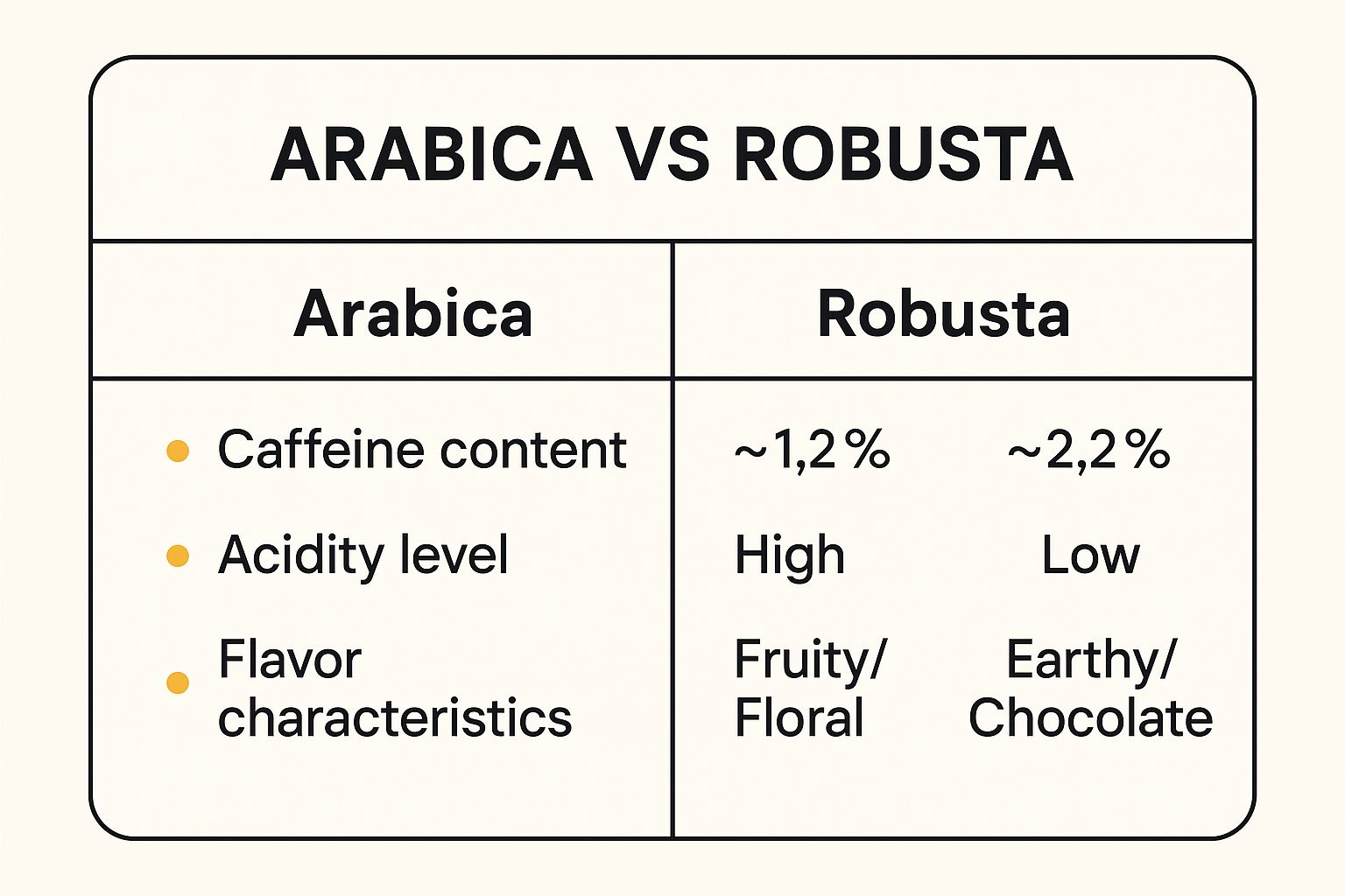 Infographic about arabica vs robusta beans