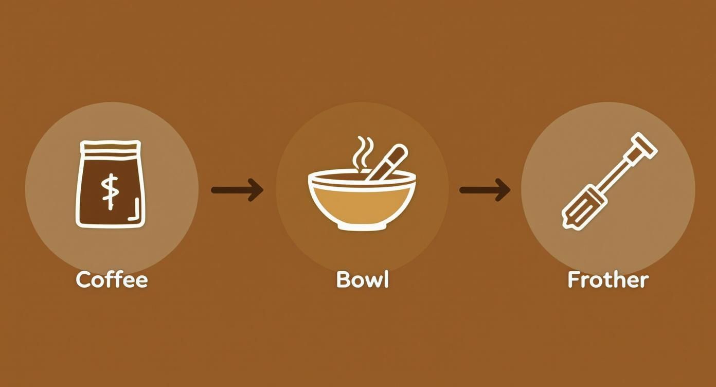 Three step process showing coffee bag, mixing bowl with frother, and handheld frother tool illustration