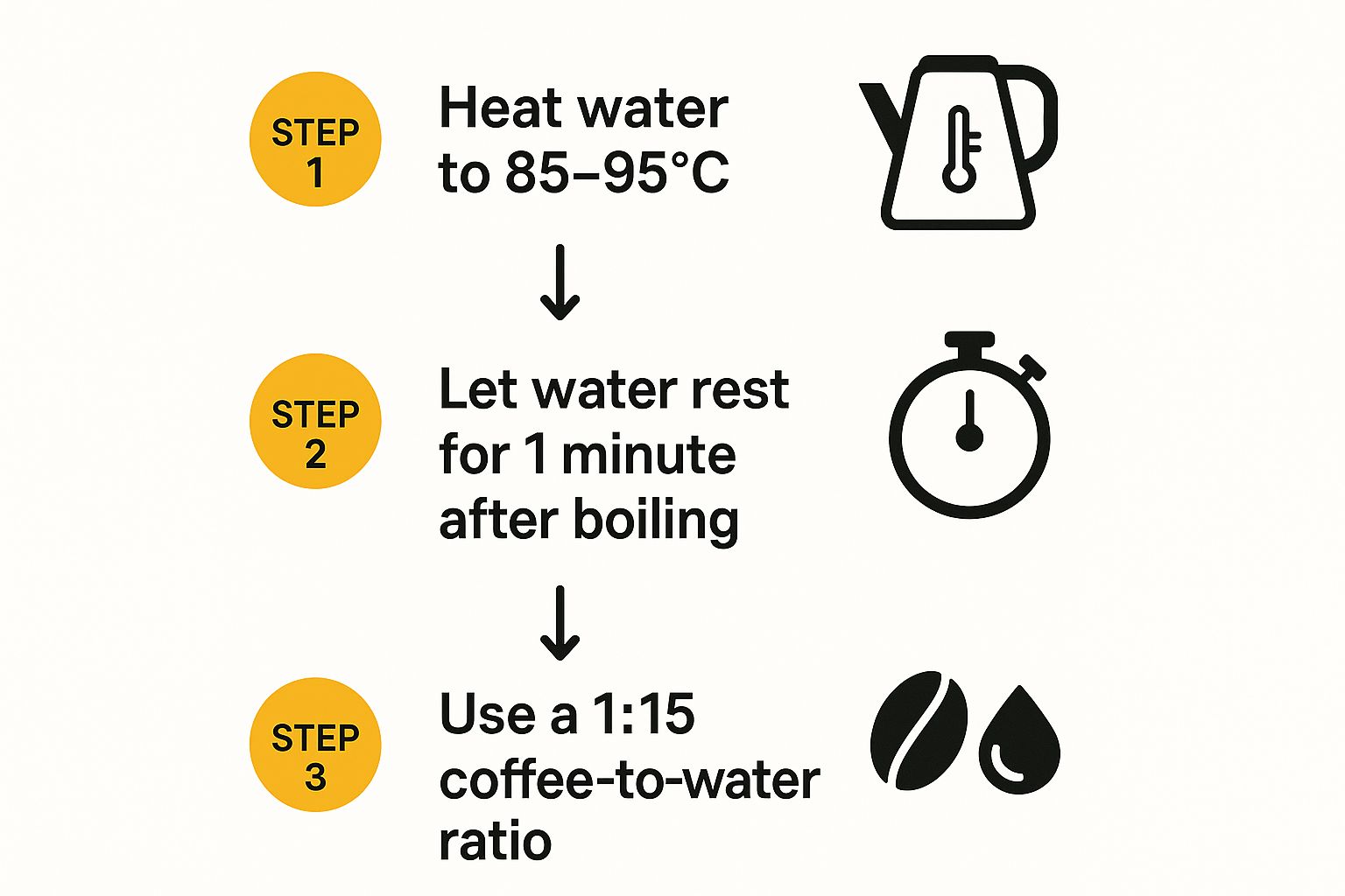 Infographic showing a three-step workflow for making instant coffee taste good: Step 1 - Heat water to 85–95°C. Step 2 - Let water rest for 1 minute. Step 3 - Use a 1:15 coffee-to-water ratio.