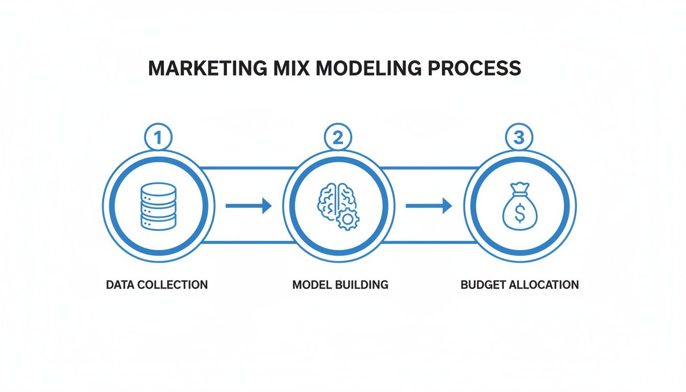 Diagram illustrating the three-step marketing mix modeling process: data collection, model building, and budget allocation.