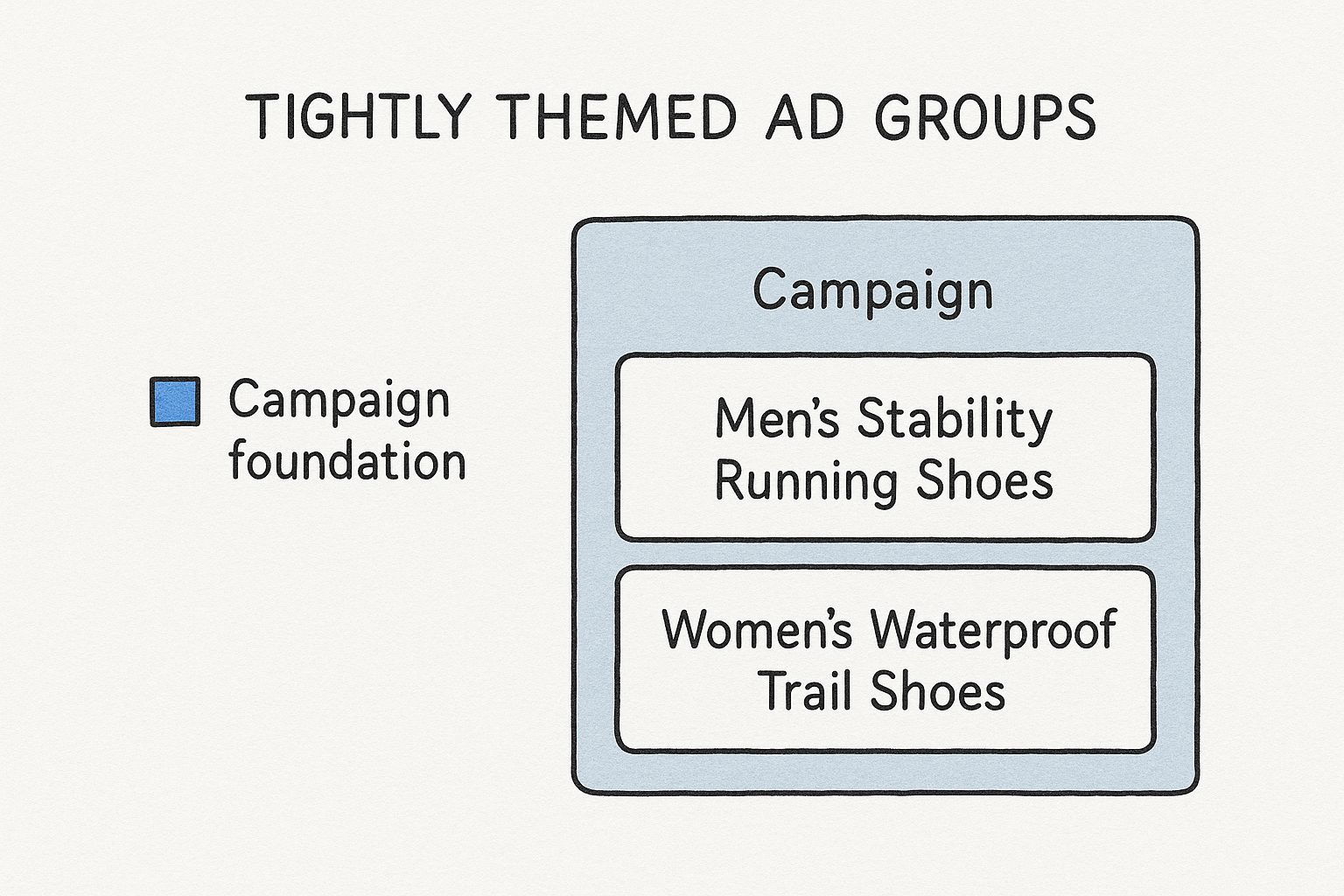 Infographic about ppc campaign management