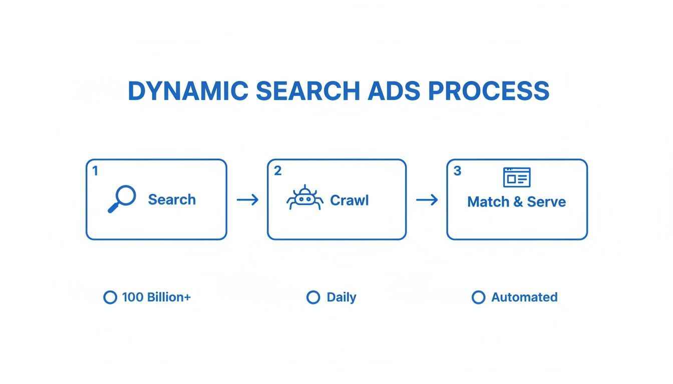 Flowchart illustrating the dynamic search ads process: Search (100 Billion+), Crawl (Daily), and Match & Serve (Automated).