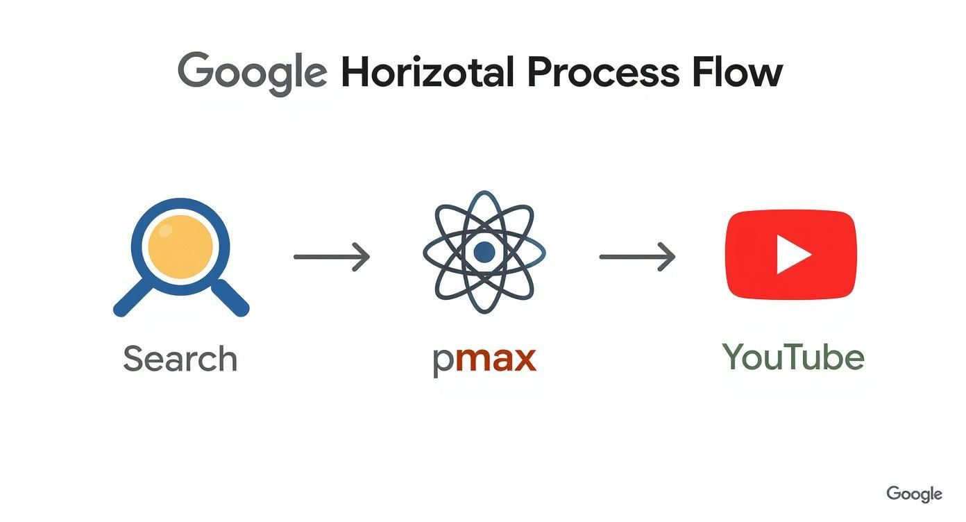 Infographic about ppc lead gen