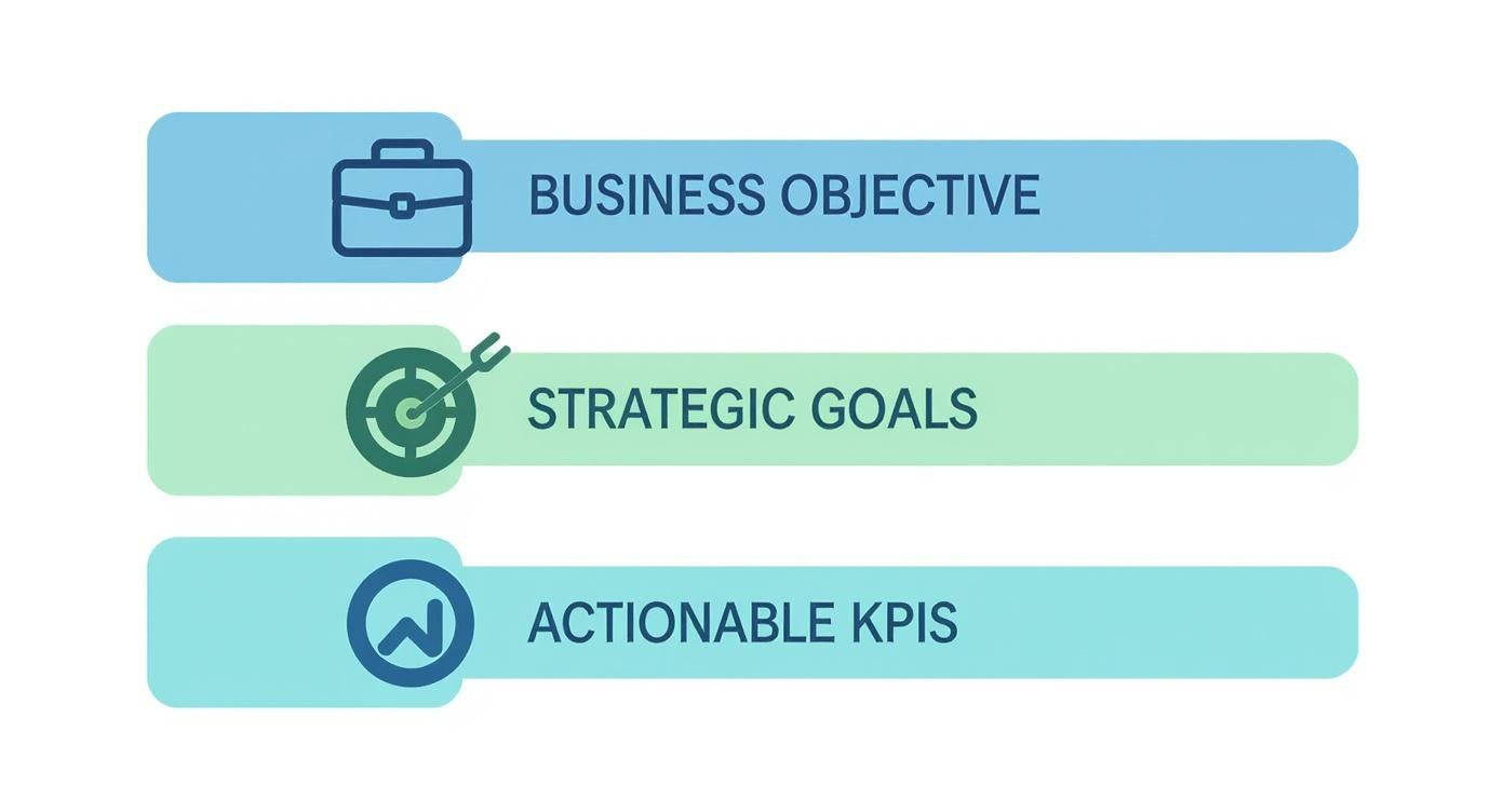Infographic outlining business objective, strategic goals, and actionable KPIs for effective strategy planning.