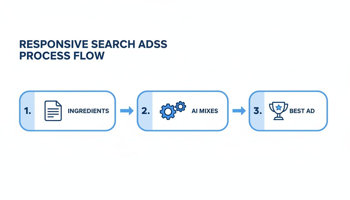 A process flow diagram illustrating three steps for responsive search ads: ingredients, AI mixes, and the best ad.