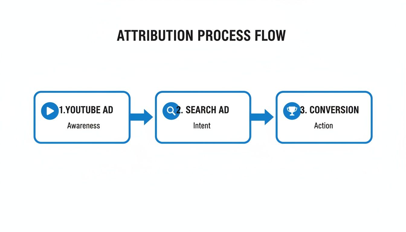 Marketing attribution process flow: YouTube ad for awareness, search ad for intent, leading to conversion.