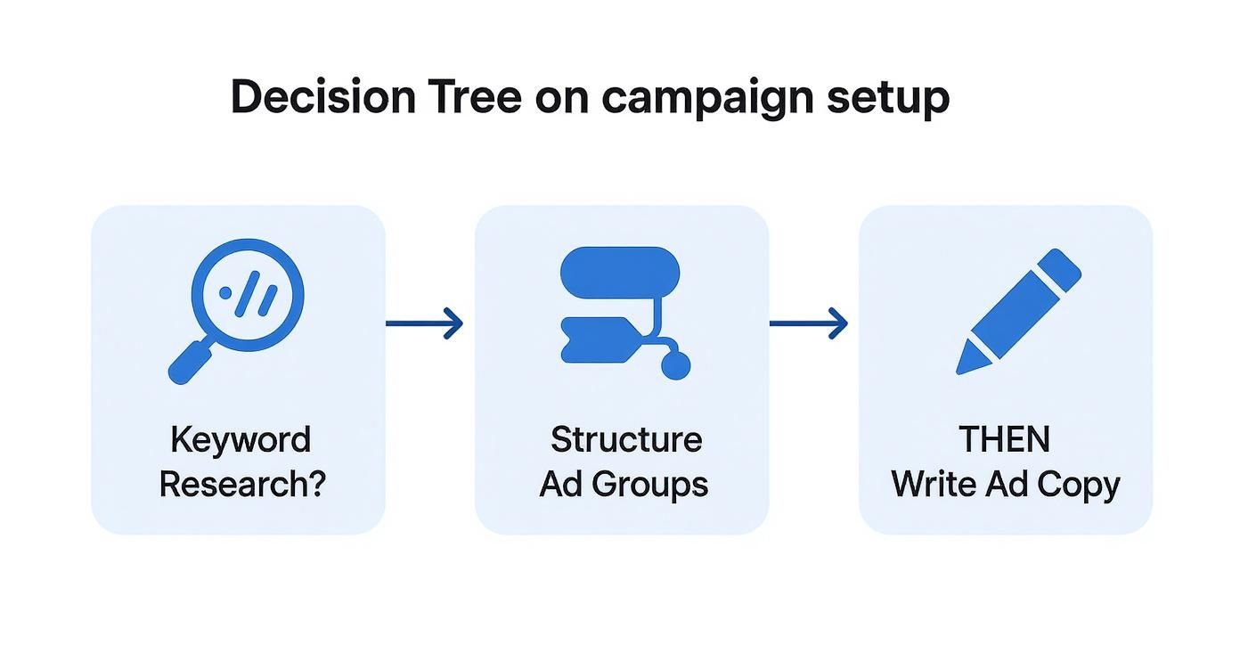 Infographic about google ads optimizer
