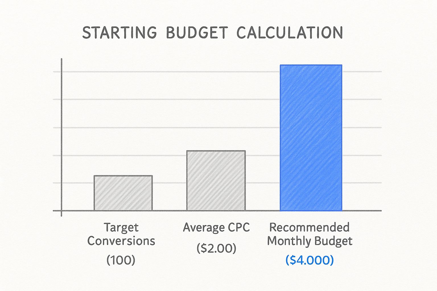 Infographic about google ads budget