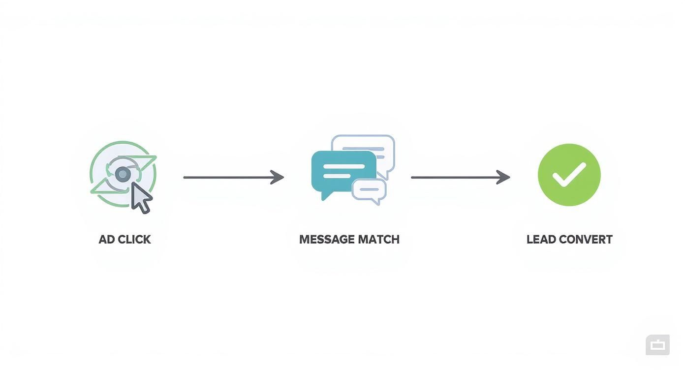 Conversion funnel diagram showing ad click leading to message match and successful lead conversion