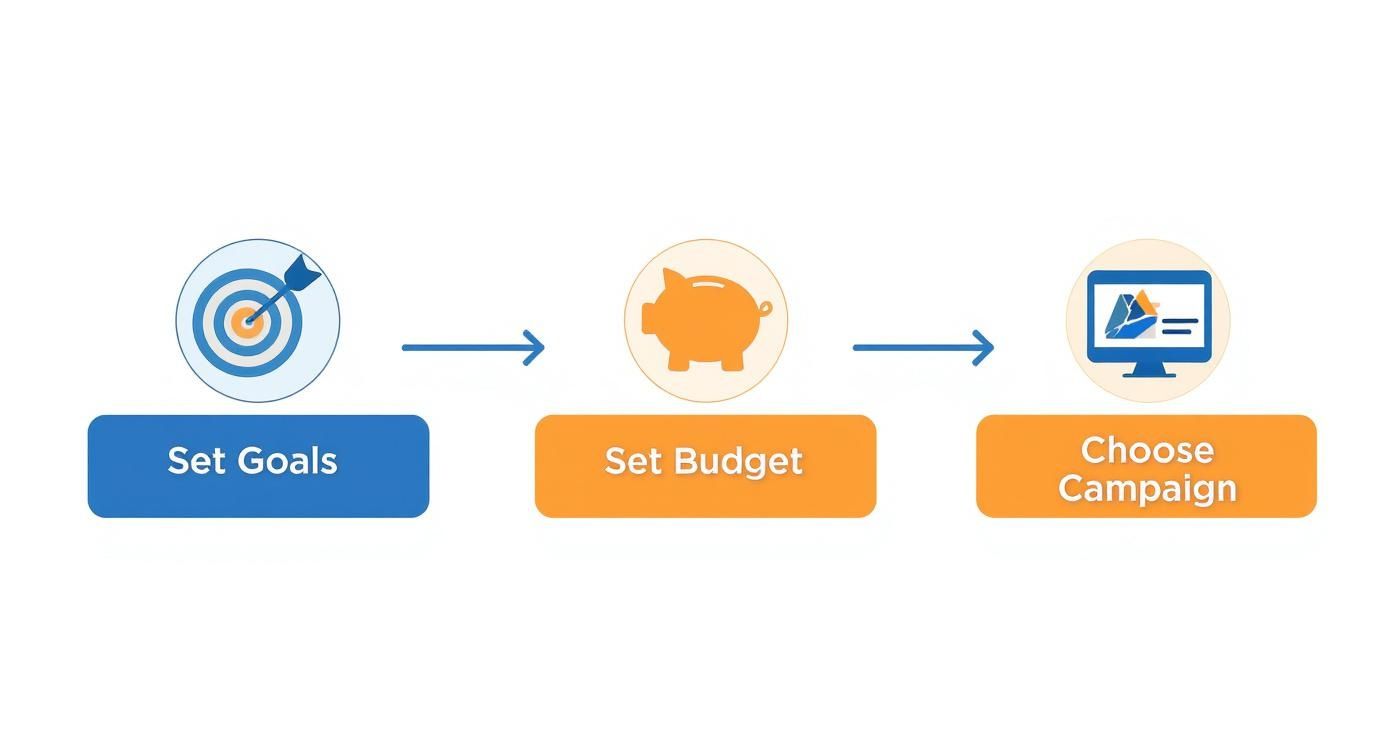 Three step process showing set goals with target icon, set budget with piggy bank, and choose campaign with computer screen