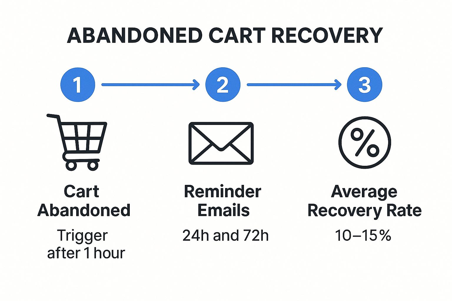 Infographic showing the three steps of an Abandoned Cart Recovery process, from trigger to email reminders and the average recovery rate.