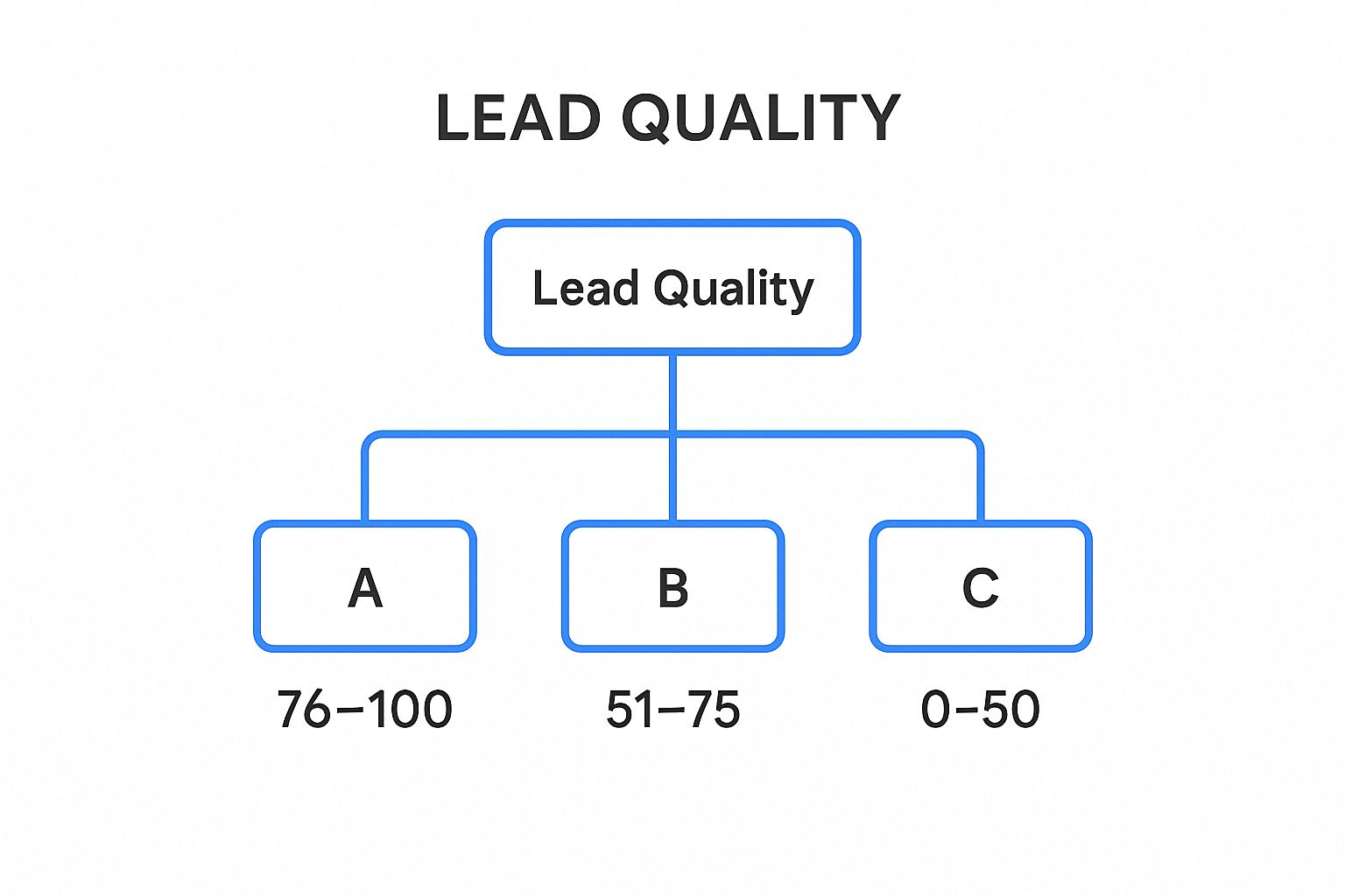 Infographic showing key data about Establish Lead Scoring Thresholds and Grade Classifications