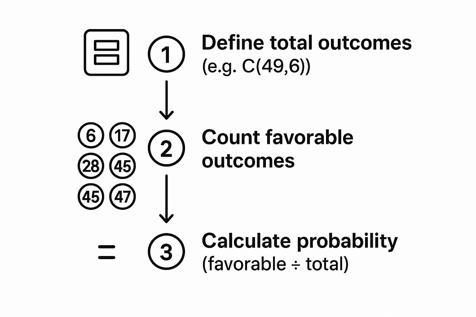 Infographic about how to calculate lottery odds