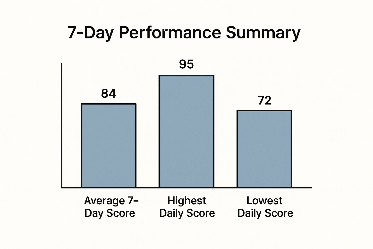 Infographic about 7 days performance