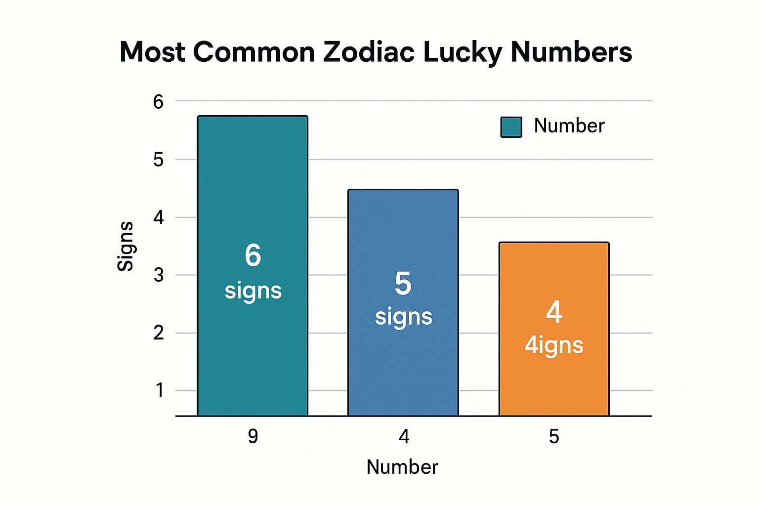 Infographic showing key data about Zodiac Daily Lucky Numbers