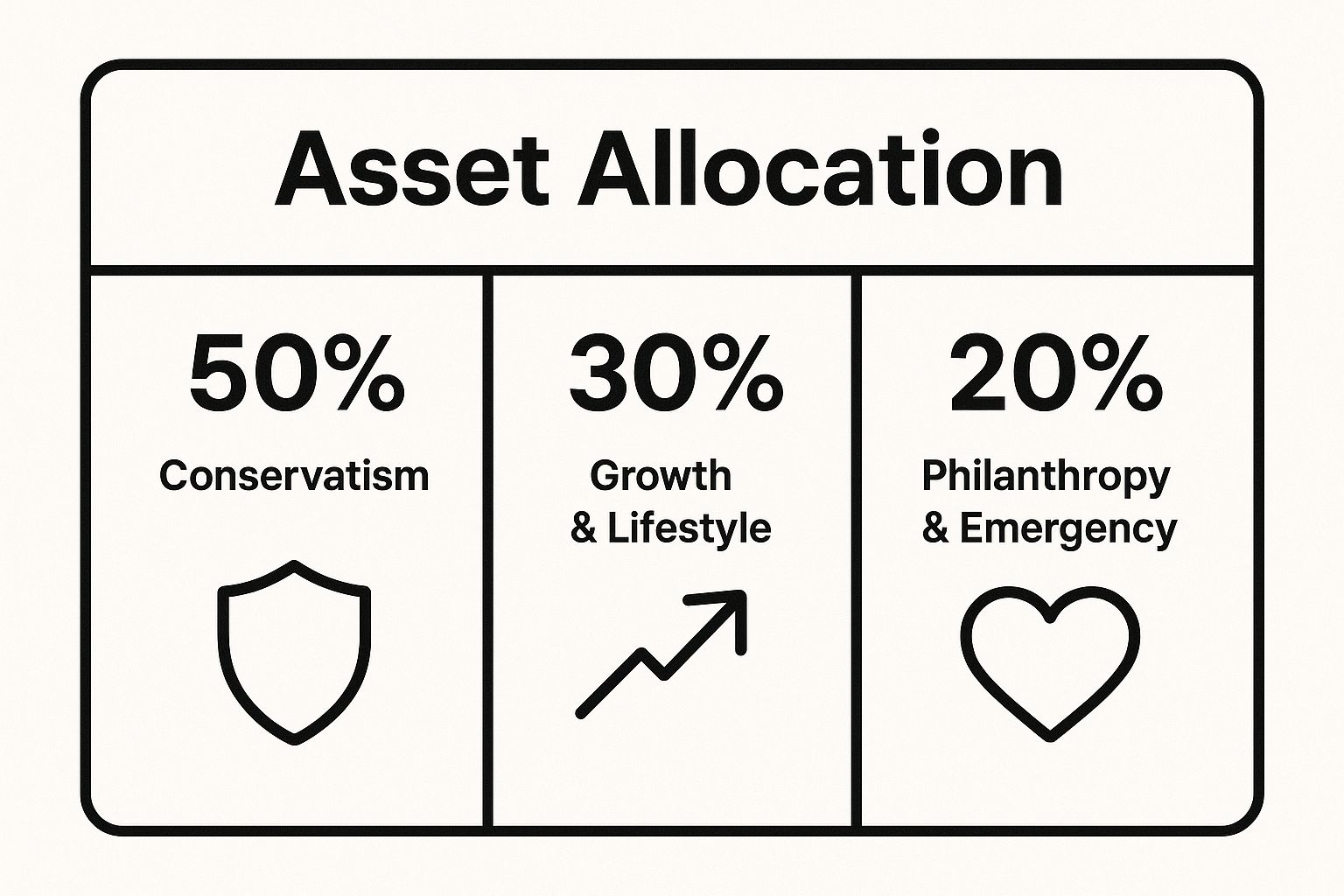 Infographic showing key data about The 50/30/20 Scaled Wealth Allocation Rule