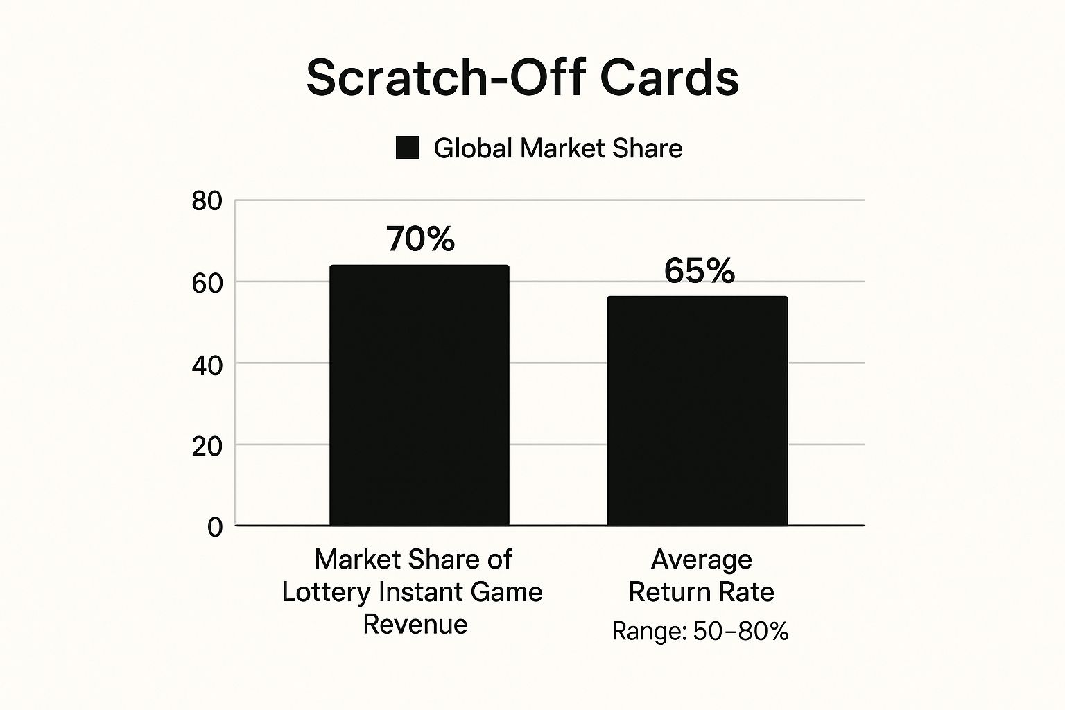 Infographic showing key data about Scratch-Off Cards