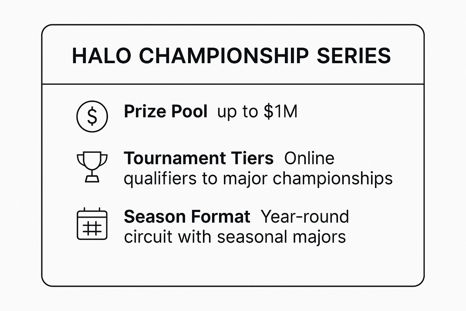 Infographic showing key data about HCS - Halo Championship Series