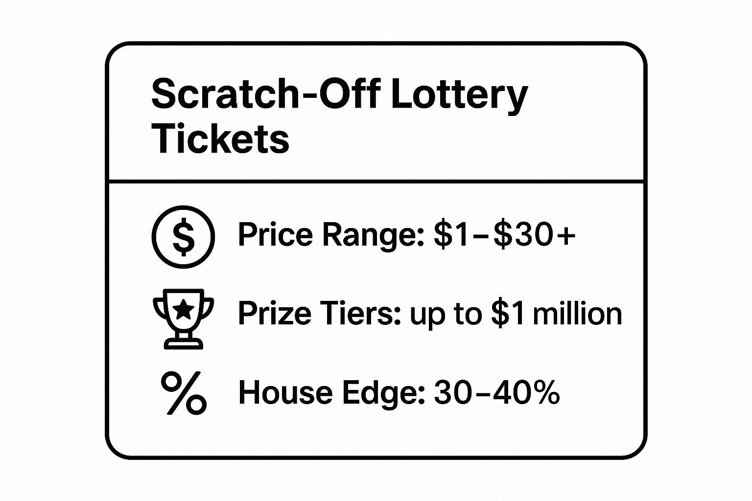 Infographic showing key data about Scratch-Off Lottery Tickets
