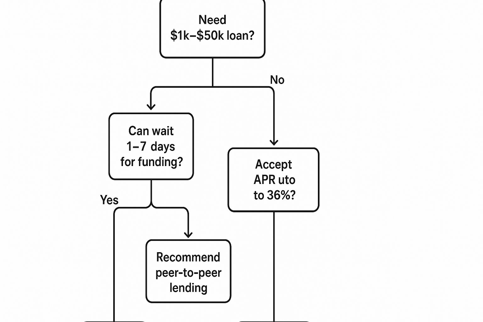 Infographic showing key data about Peer-to-Peer Lending and Borrowing