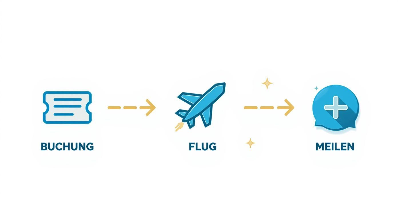 Diagramm zeigt den Prozess des Meilen-Sammelns: Buchung führt zu Flug, der wiederum Meilen generiert.