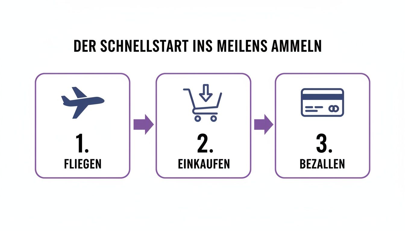 Infografik zum schnellen Meilen sammeln, zeigt die drei Schritte: Fliegen, Einkaufen, Bezahlen.