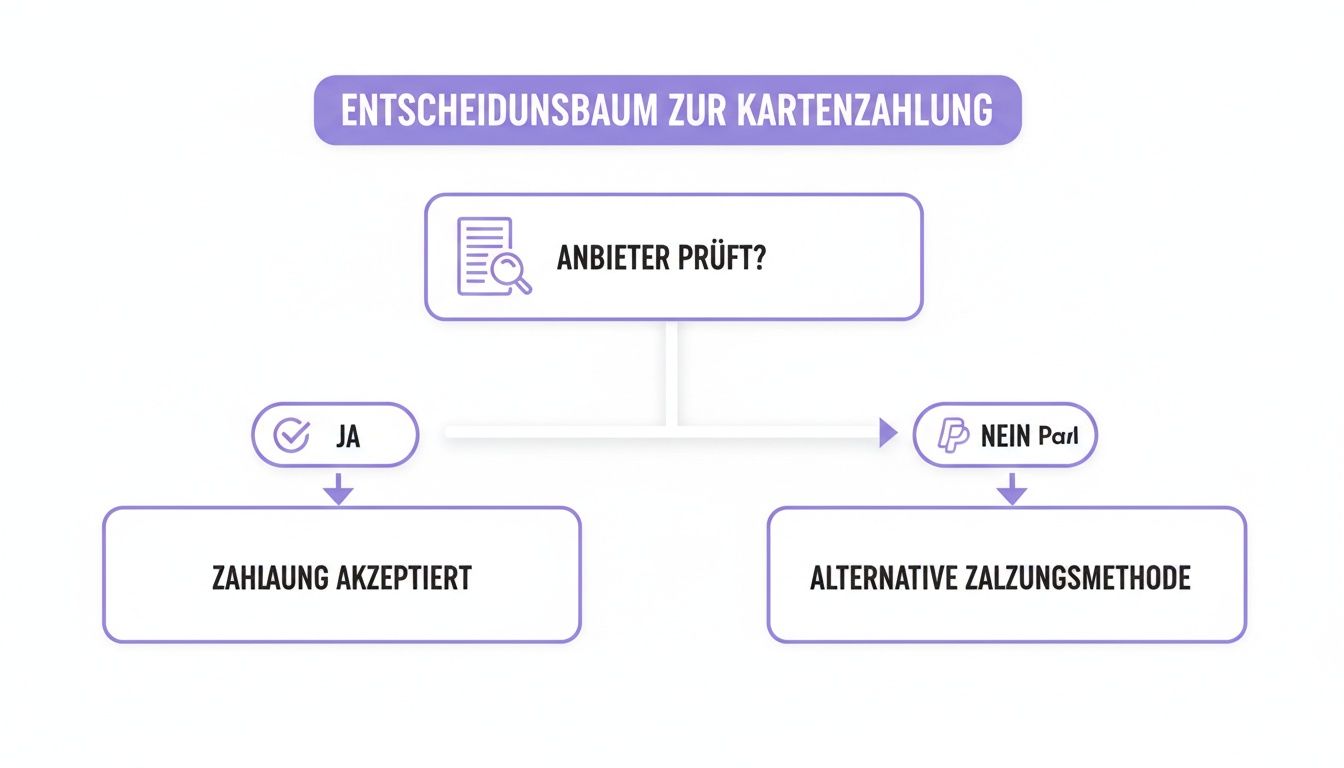 Entscheidungsbaum zur Kartenzahlung, der den Prozess der Anbieterprüfung und die möglichen Ergebnisse darstellt: Zahlung akzeptiert oder alternative Zahlungsmethode.