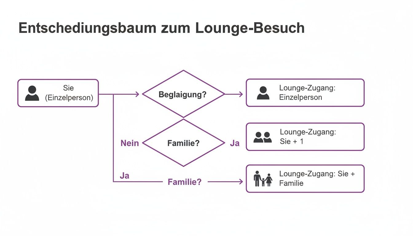 Entscheidungsbaum zum Lounge-Besuch zeigt Zugangsoptionen für Einzelpersonen, Begleitungen und Familien, basierend auf Entscheidungsfragen.