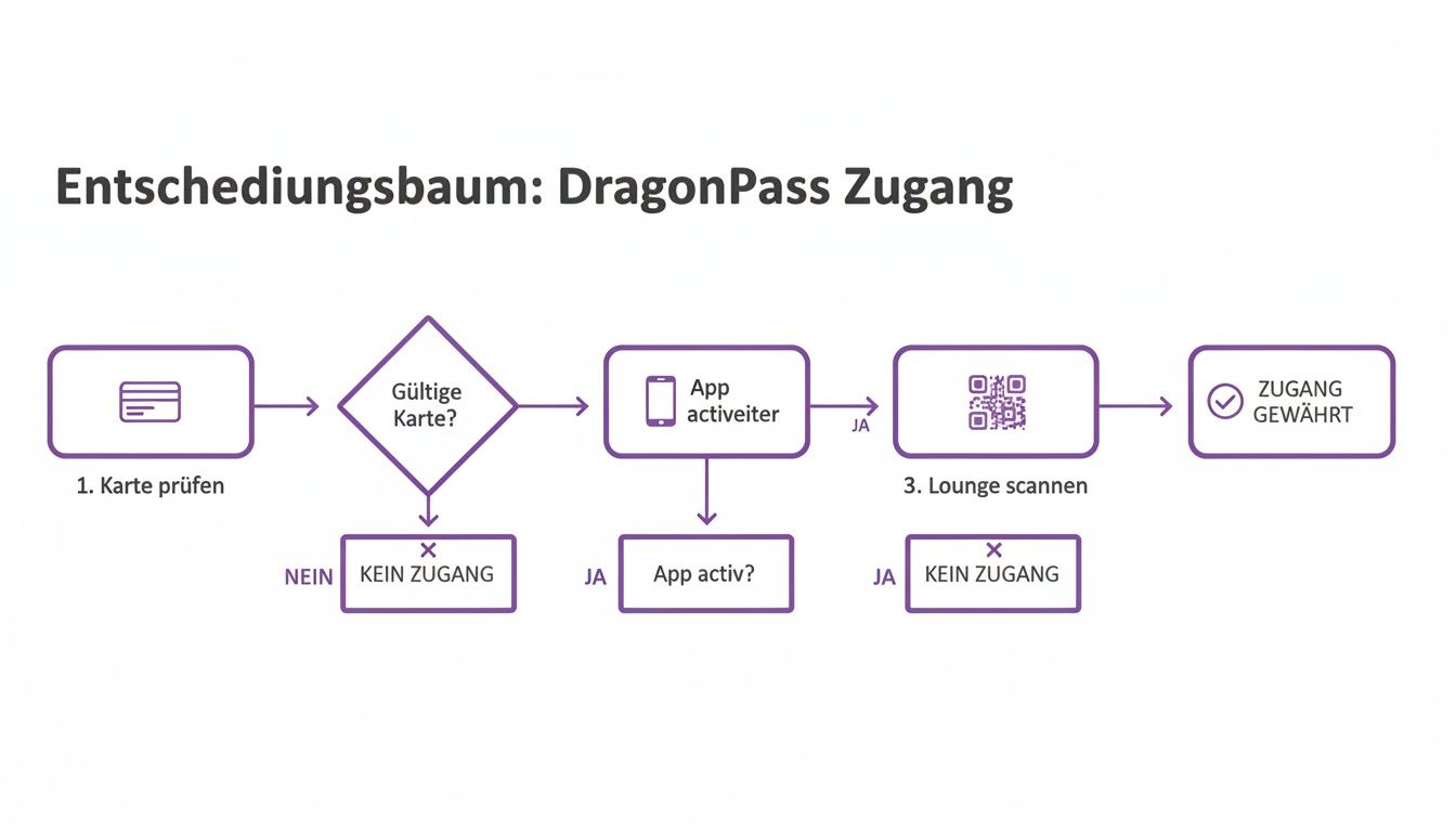 Flussdiagramm zum DragonPass Zugangsprozess, das die Schritte zur Prüfung der Karte, Aktivierung der App und Scannen der Lounge zeigt.