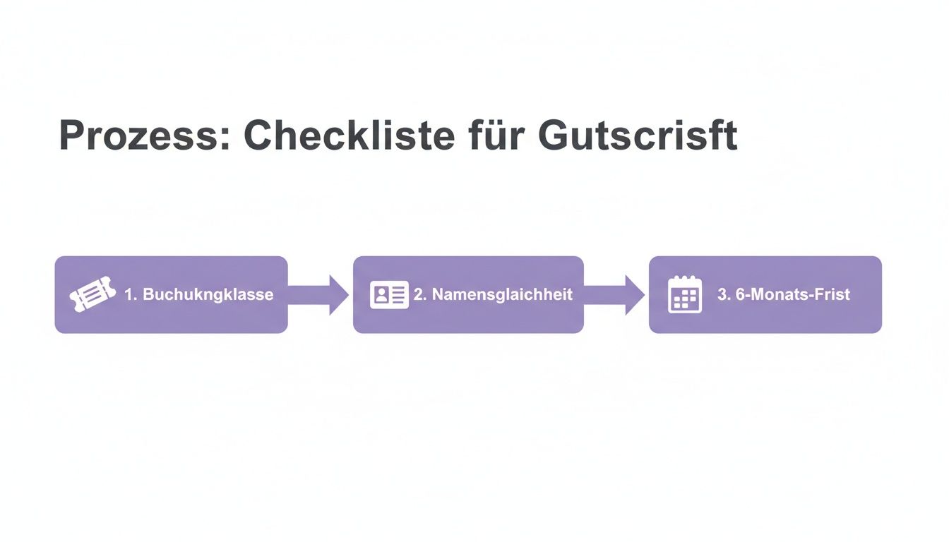 Flussdiagramm mit drei Schritten für den Gutschriftsprozess: Buchungnklasse, Namensgleichheit und 6-Monats-Frist.
