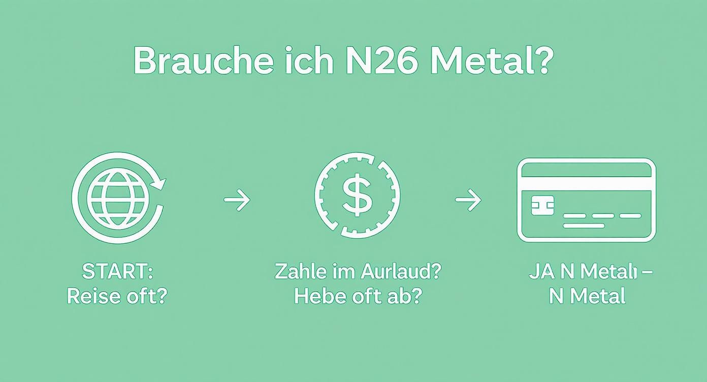 Infographic about n26 metal für vielreisende - lohnt sich das?