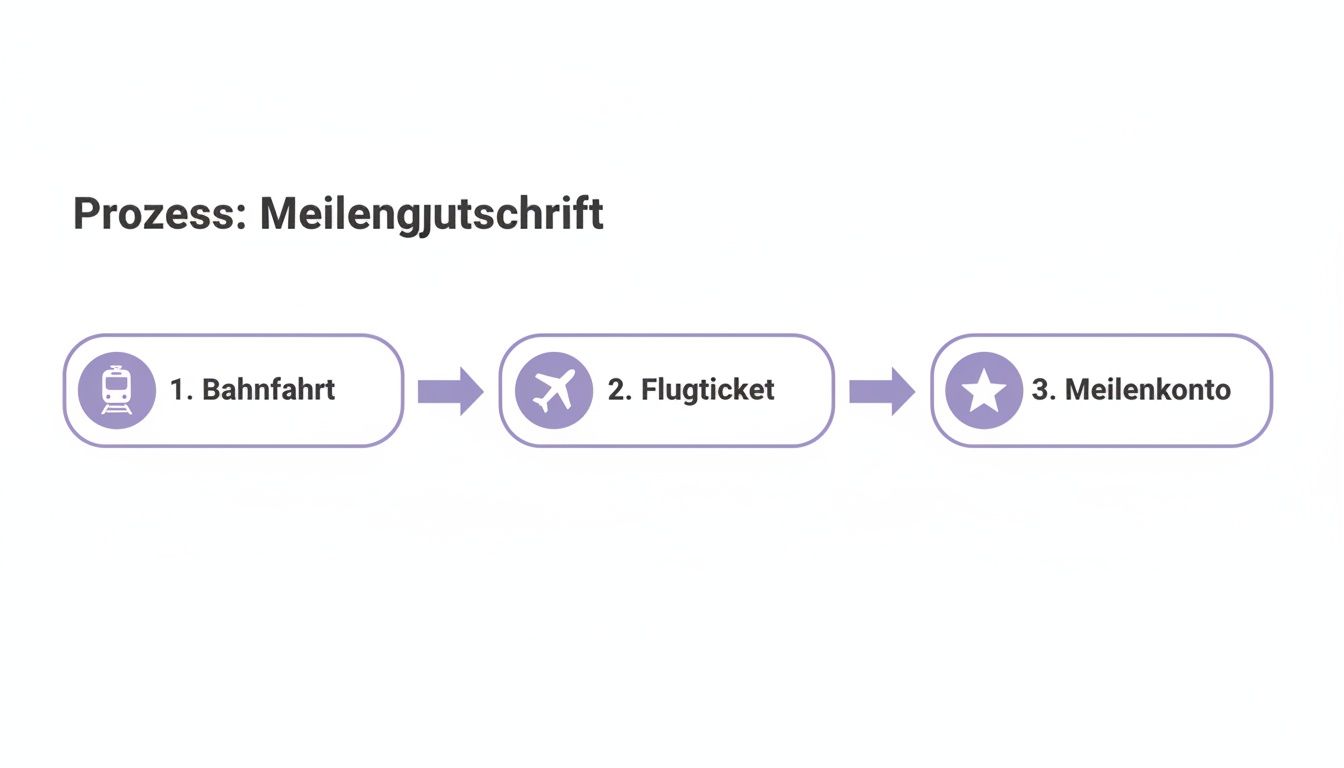 Ein Prozessdiagramm zeigt die Gutschrift von Meilen durch Bahnfahrt und Flugticket auf ein Meilenkonto.