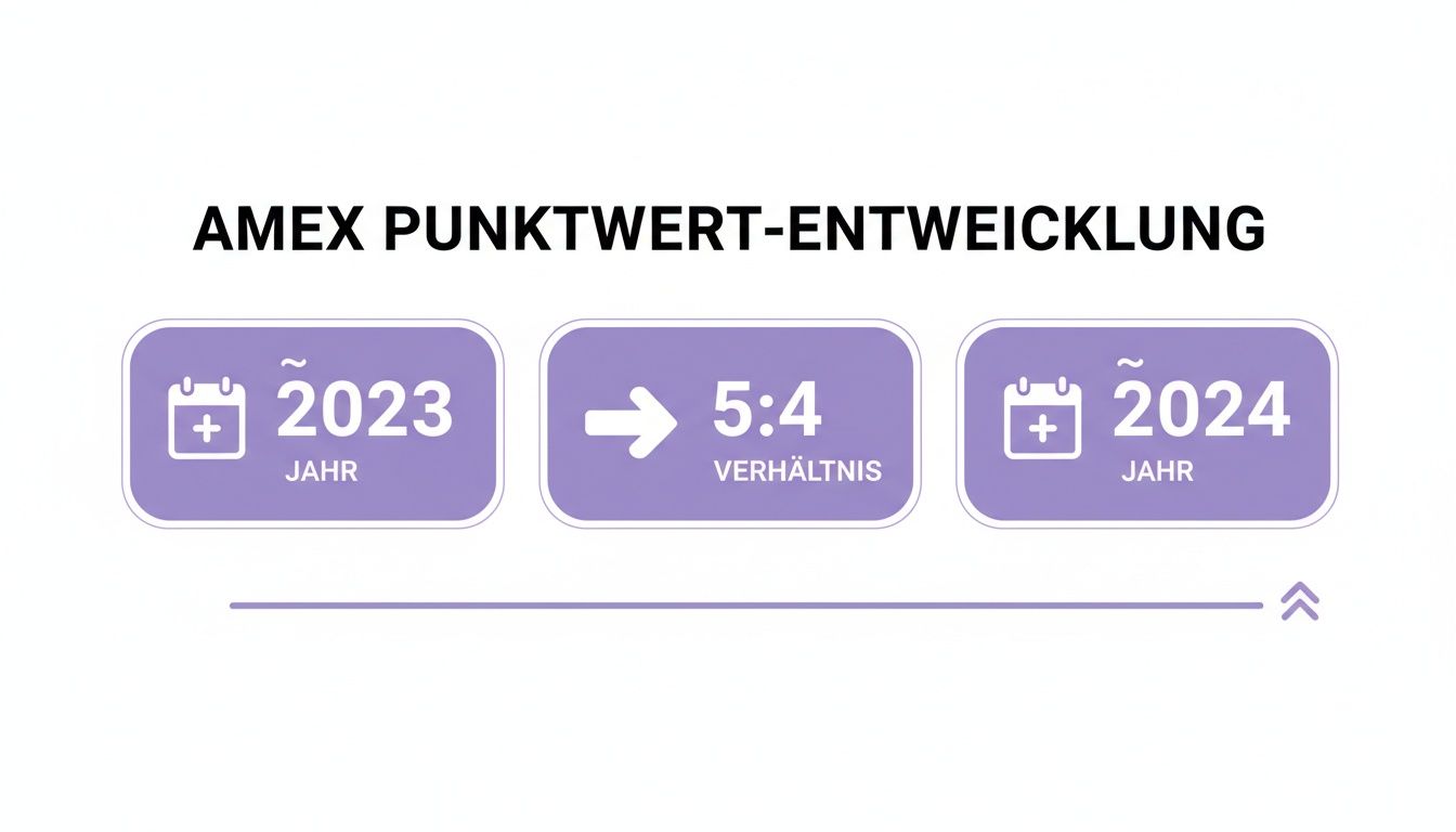 Visualisierung der AMEX Punktwert-Entwicklung von 2023 zu 2024, dargestellt durch ein 5:4 Verhältnis.