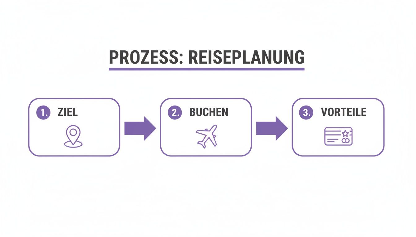 Ein Flussdiagramm zeigt den dreistufigen Prozess der Reiseplanung: Ziel, Buchen und Vorteile, mit entsprechenden Symbolen.