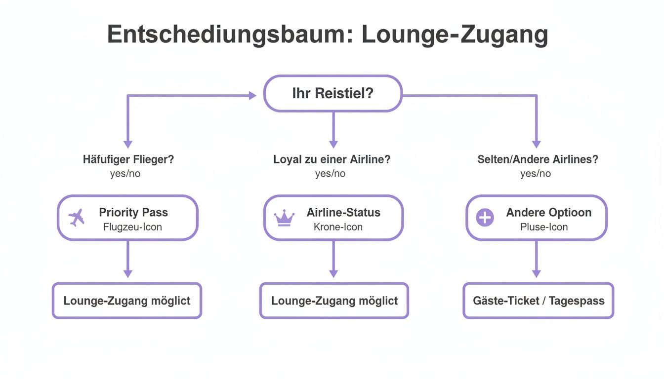Entscheidungsbaum zum Lounge-Zugang basierend auf Reisestil, Vielfliegerstatus oder anderen Optionen.