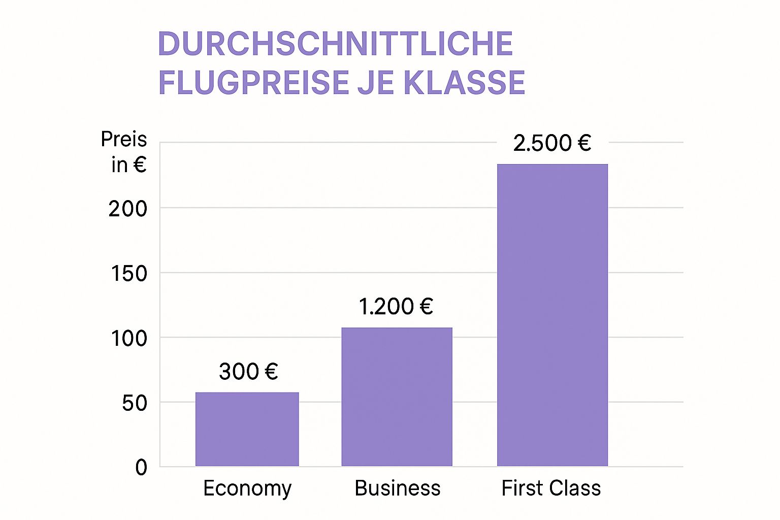 Minimalistisches Balkendiagramm, das die durchschnittlichen Flugpreise für Economy, Business und First Class vergleicht.