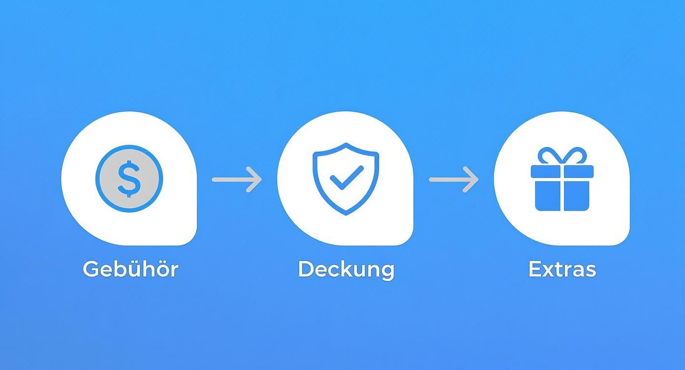 Infographic about kreditkarte mit reiserücktrittsversicherung