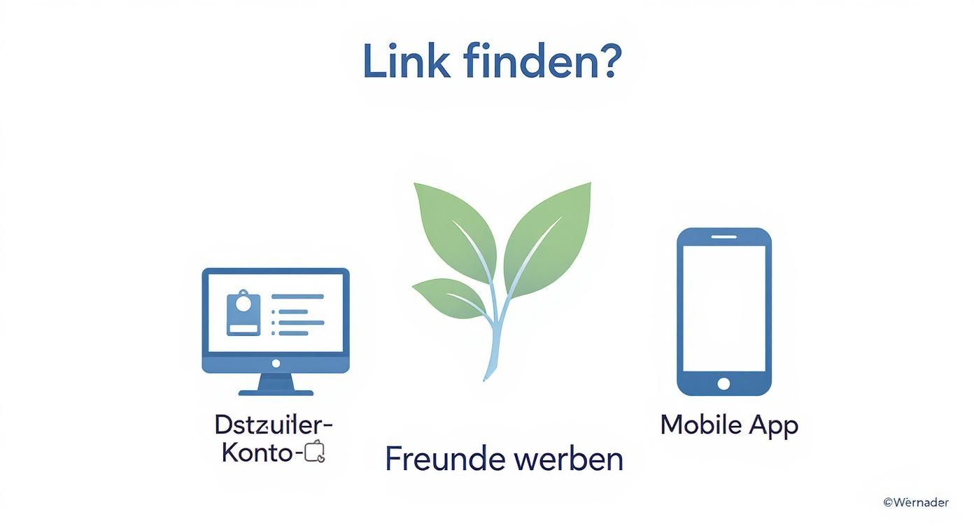 Grafik: 'Link finden?' mit Icons für Benutzerkonto (Desktop), Freunde werben (Pflanze) und Mobile App.