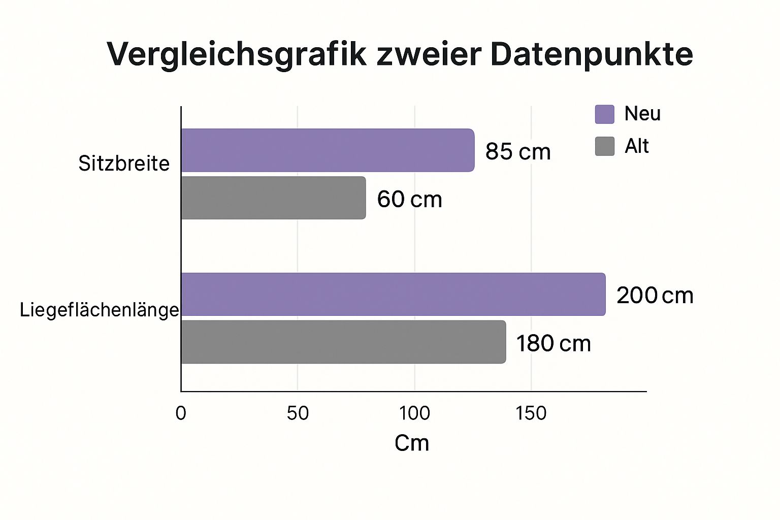 Infografik, die die Sitzbreite und Liegeflächenlänge der neuen Lufthansa Business Class mit der alten vergleicht.