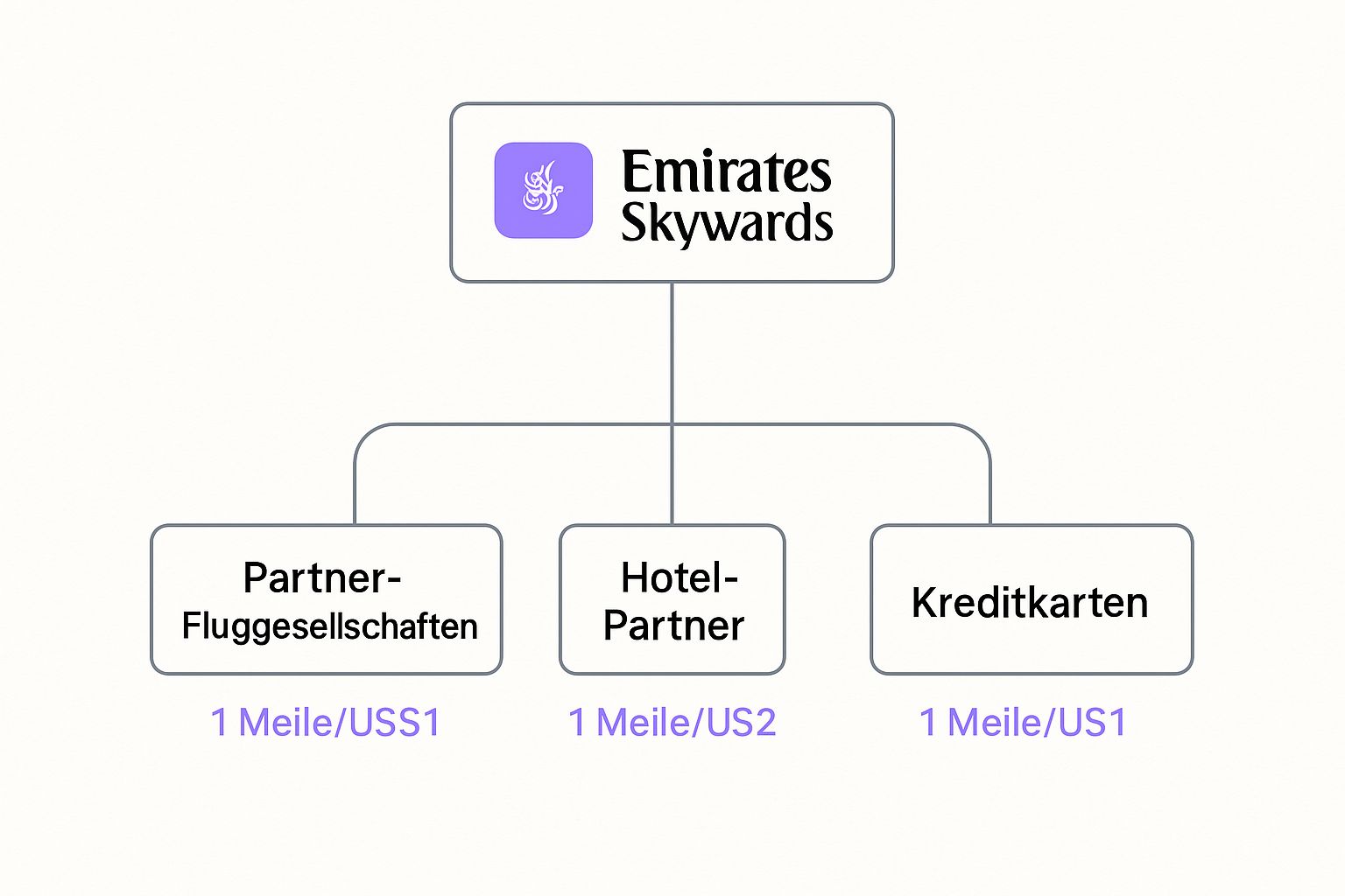 Infographic about emirates skywards meilen